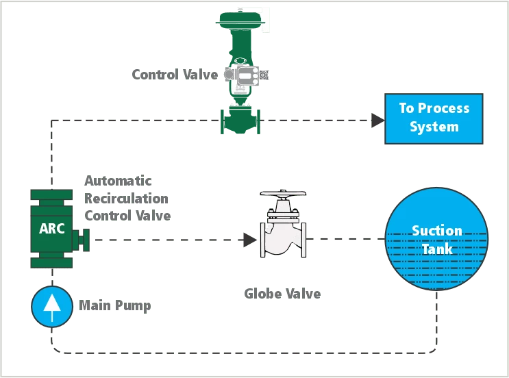 Automatic Recirculation Control System diagram