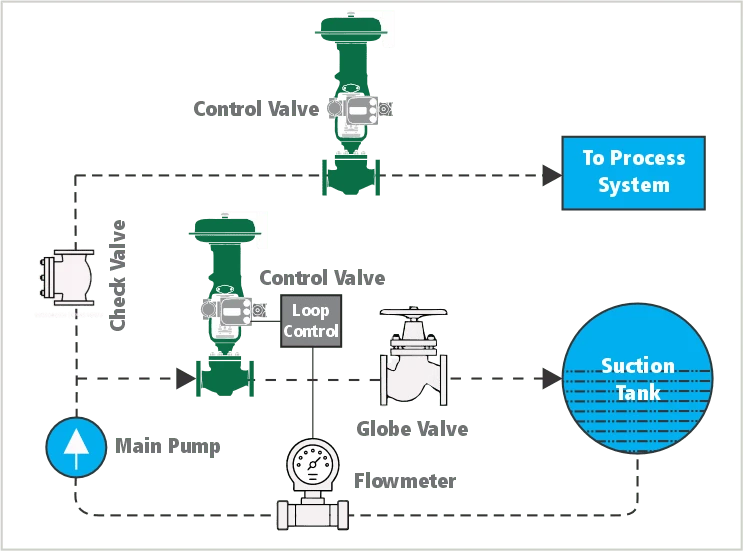Controlled Recirculation System diagram